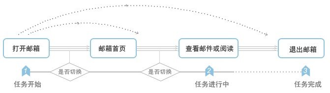 贴心的切换 减少重复操作 - 手机交互设计