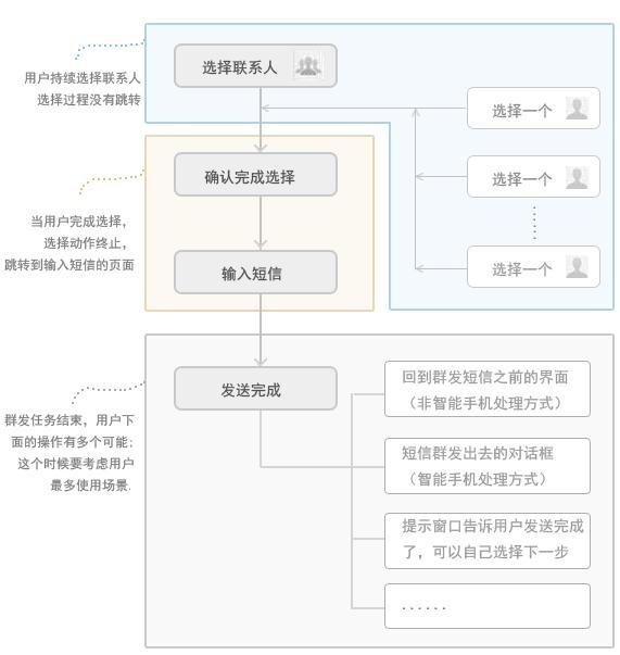 手机界面交互设计
