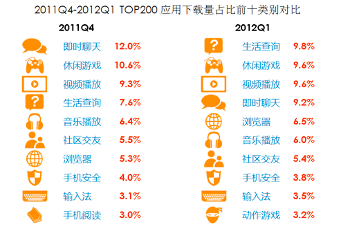 91无线发布国内Android应用数据：应用下载翻番，但开发者对市场仍缺乏认识