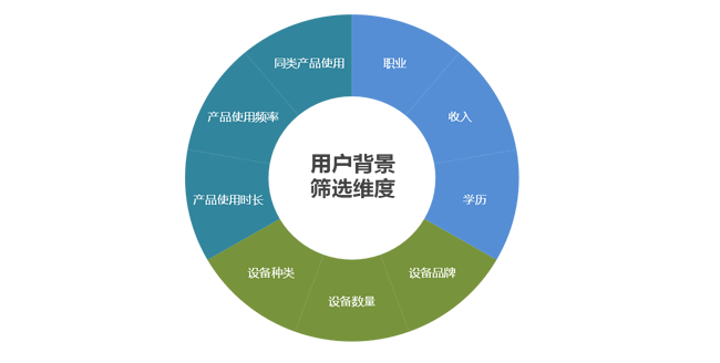 用研知识沉淀-焦点小组