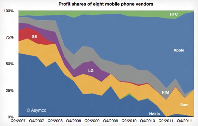 苹果和三星， 占据了手机产业99%的利润