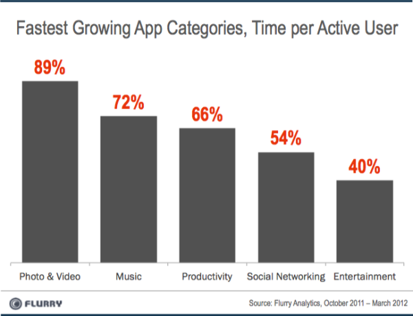 App一览：哪几类App增长最快，哪几类App最受欢迎