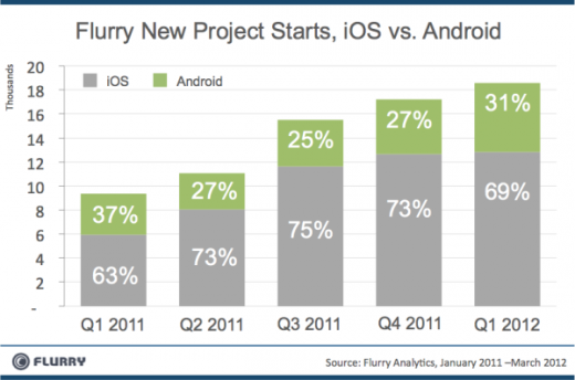 Flurry：70%的新App选择iOS平台，Android平台只有31%