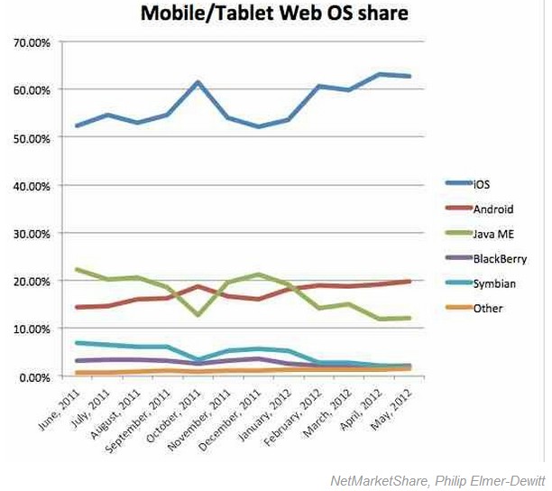 移动流量：iOS份额超60%，Android不足20%