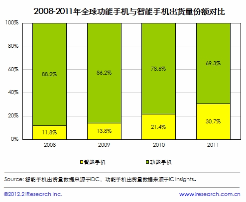 智能手机厂商的“降级论”