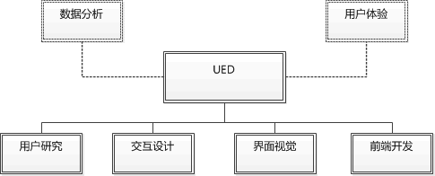 为什么会有交互设计,交互设计能够做什么