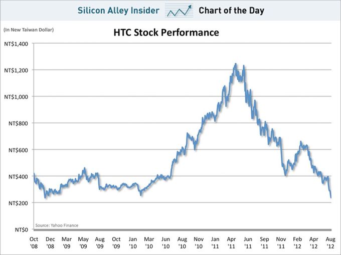 借势Android崛起的HTC也因Android深陷泥沼，股价大跌，回到原点