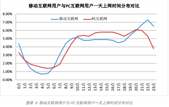 百度发布移动互联网发展趋势报告：移动互联网强势崛起