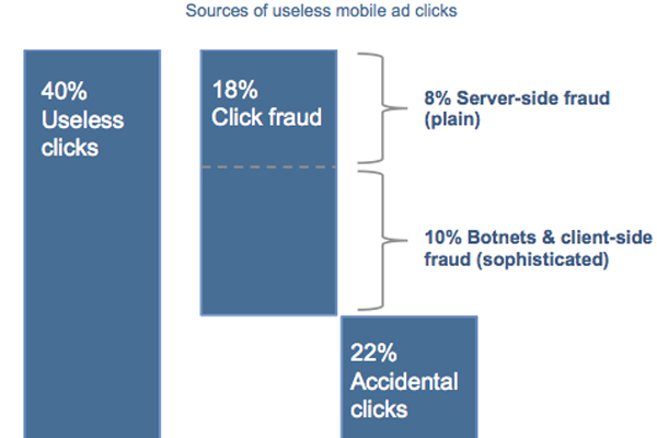 40%的移动广告点击都是没价值的