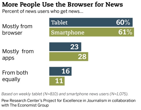 用户更倾向使用网页浏览新闻而不是App