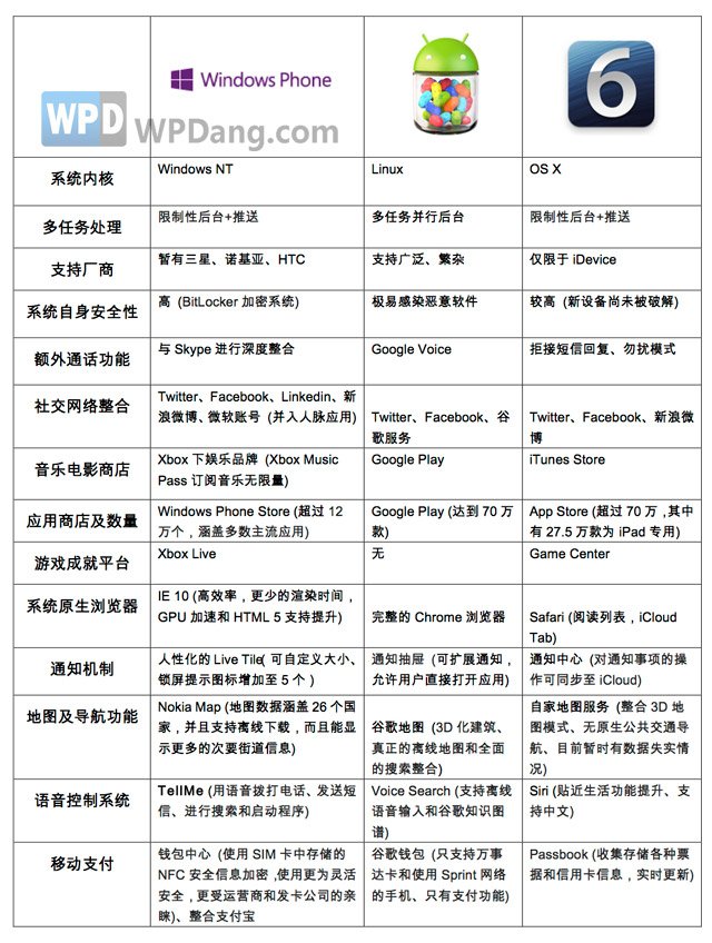 功能对比看当前三大移动生态系统差异性