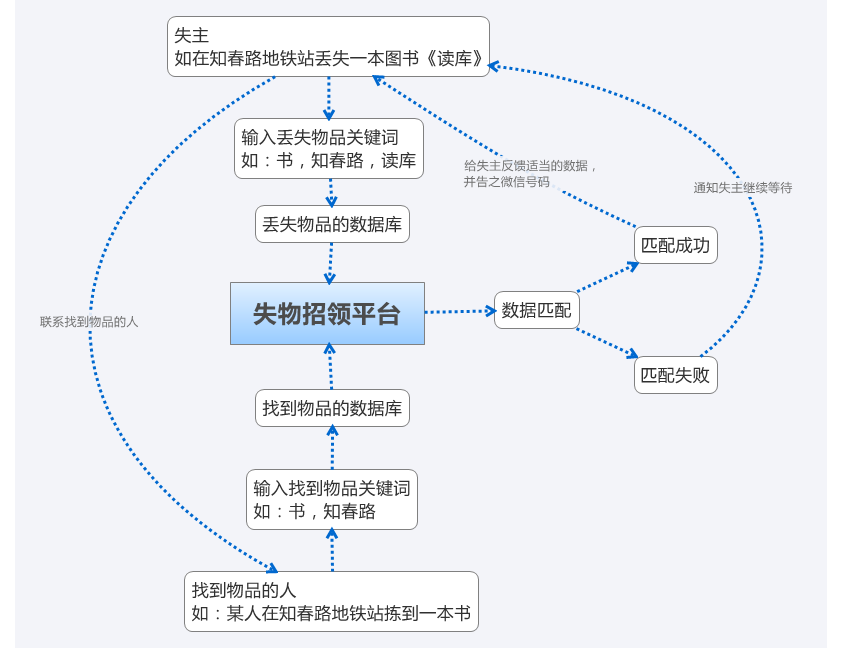 小创意大作用：大学生24小时开发微信失物招领平台