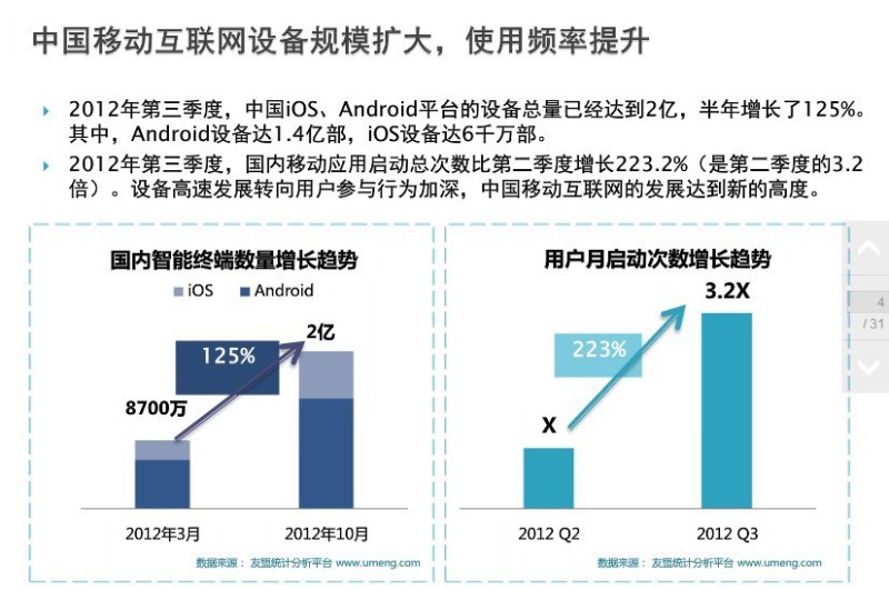 智能手机已超2亿部 开发者们准备好了吗？