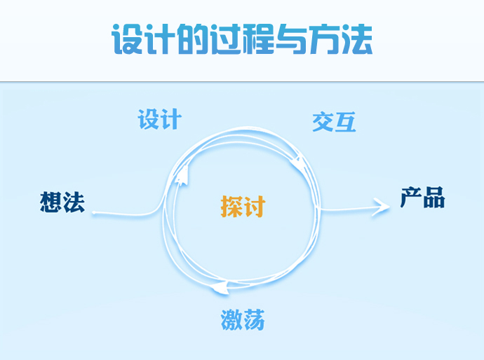 设计的过程与方法