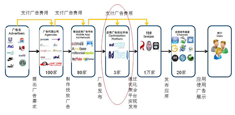 移动广告