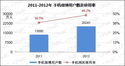 移动互联网发展迅速：手机搜索用户数近3亿