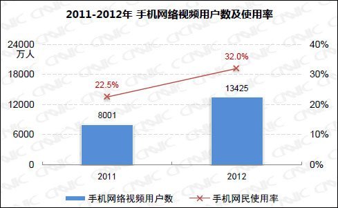 移动互联网发展迅速：手机搜索用户数近3亿