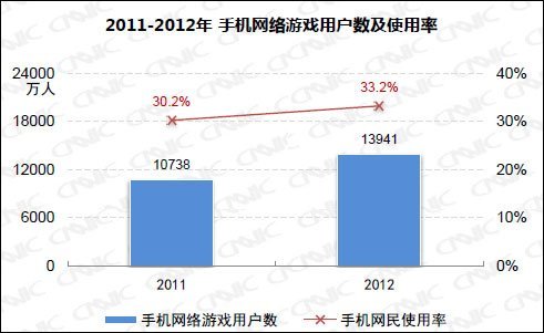 移动互联网发展迅速：手机搜索用户数近3亿