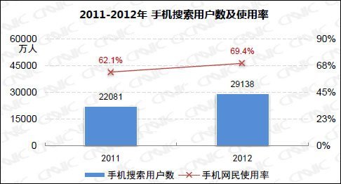 移动互联网发展迅速：手机搜索用户数近3亿