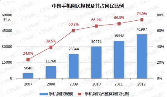 移动互联网发展迅速：手机搜索用户数近3亿