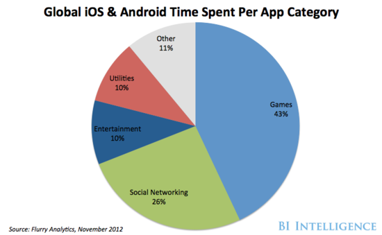 智能手机用户都在干些什么？43%时间玩游戏