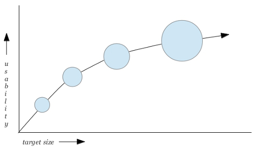那些无法用菲茨定律衡量的用户体验设计（上）