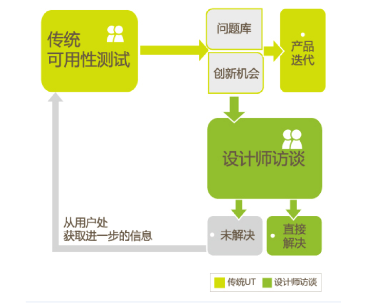 以设计师为对象的深度访谈