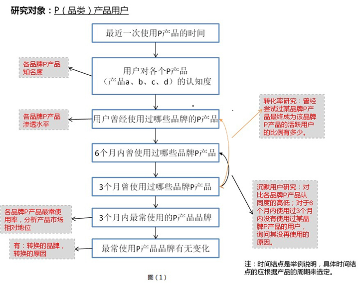 U&A在产品市场竞争状况调研中的应用