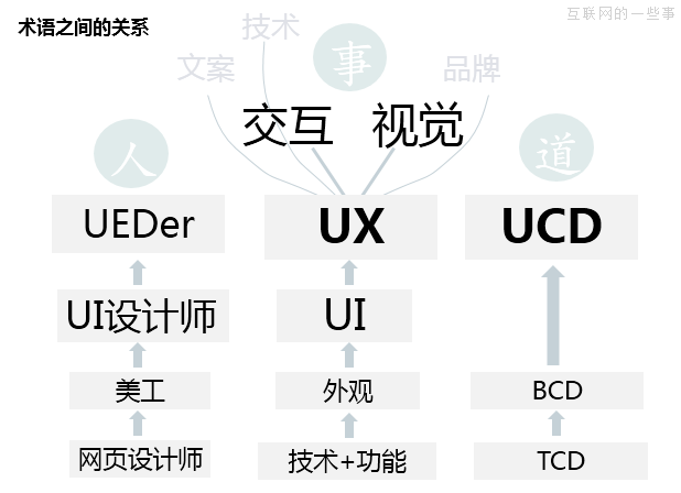 交互设计师不仅仅是个画破图的！