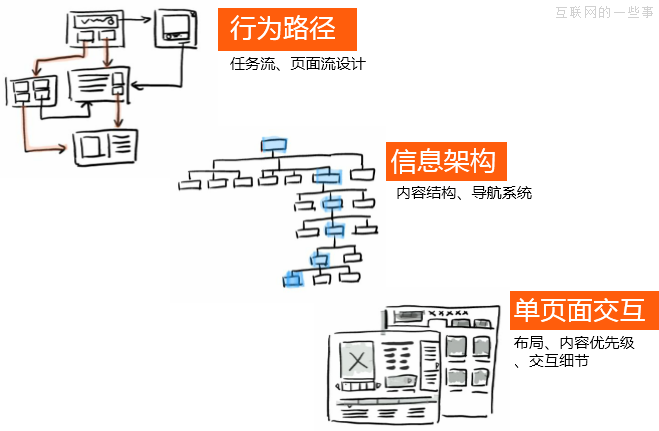 交互设计师不仅仅是个画破图的！,互联网的一些事