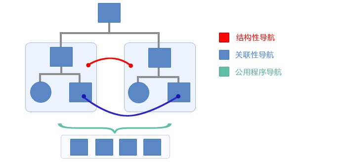 导航之变—移动网站的导航设计