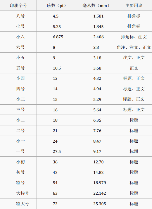 印刷业字号标准