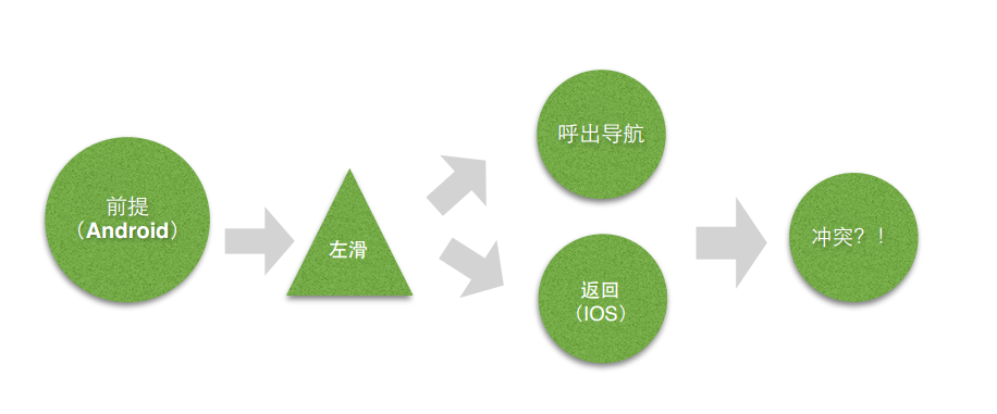 交互新手必看！探秘抽屉导航的前生今世