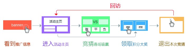 从用户行为打造活动交互设计闭环——2014年世界杯竞猜活动设计总结