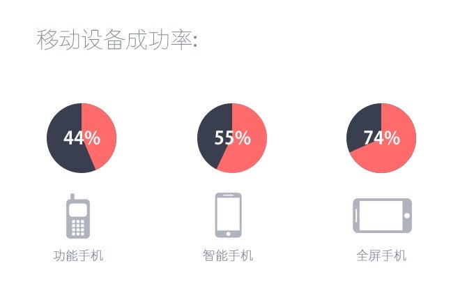 为移动小屏做设计的5个绝招