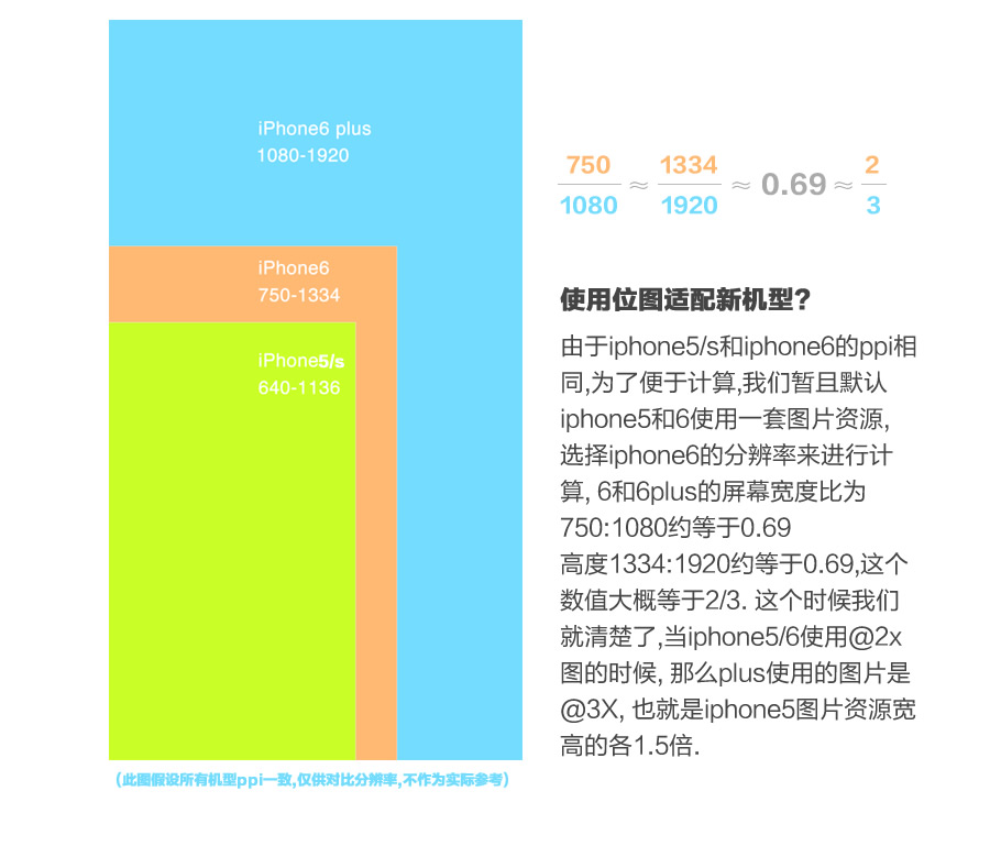 APP设计师必读!快速适配iPhone6及plus的诀窍02