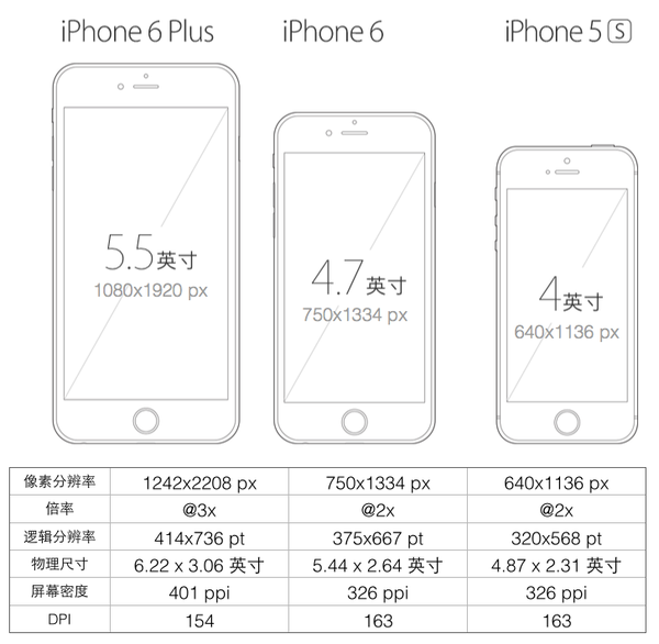 iOS APP设计一稿支持iPhone5/iPhone6/Plus设计流程,来自莫贝网