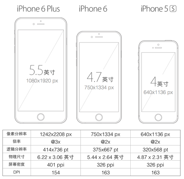 iOS APP设计一稿支持iPhone5\/iPhone6\/Plus设计流程