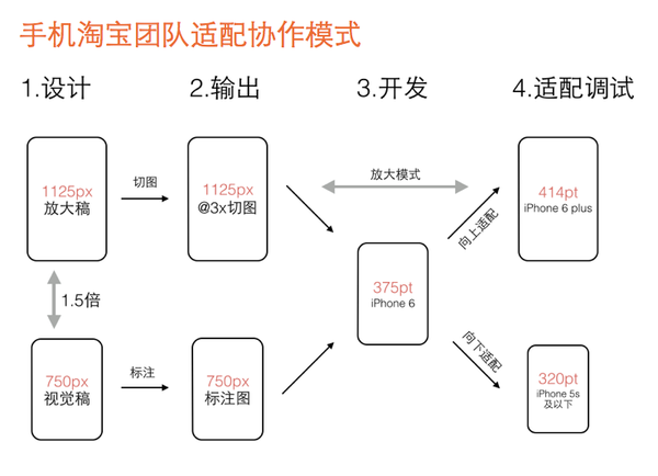 iOS APP设计一稿支持iPhone5/iPhone6/Plus设计流程,来自莫贝网