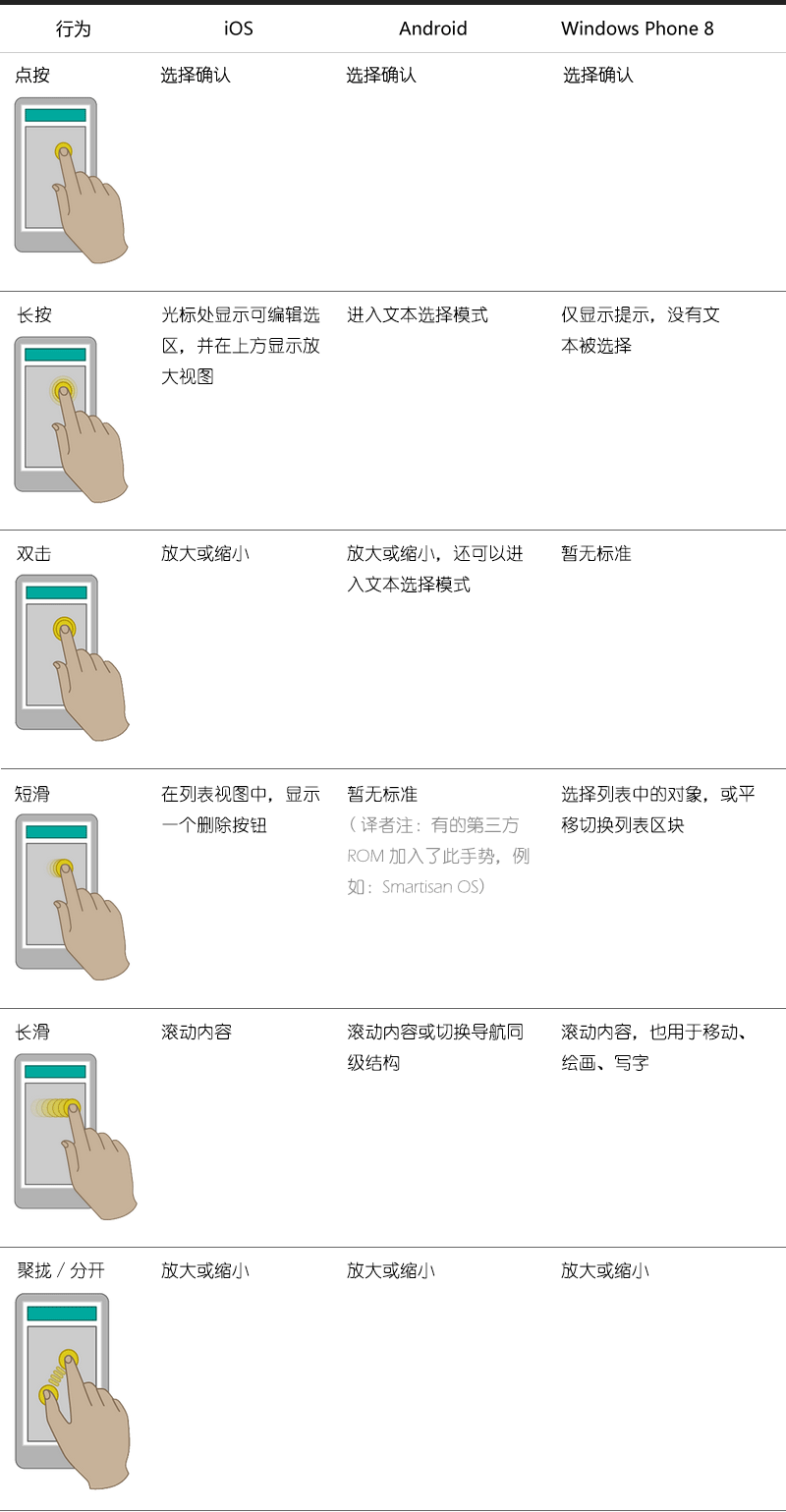 移动设备设计第二步：交互设计