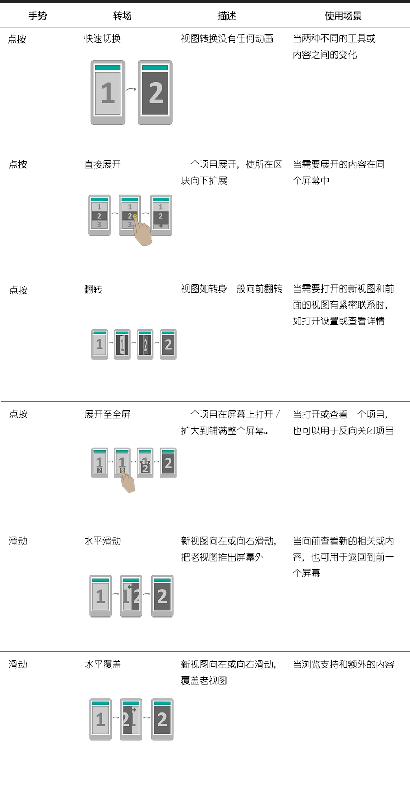 移动设备设计第二步：交互设计