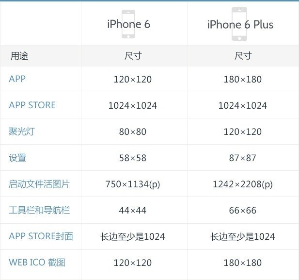 实用设计指南！iOS8 最新设计参考指南