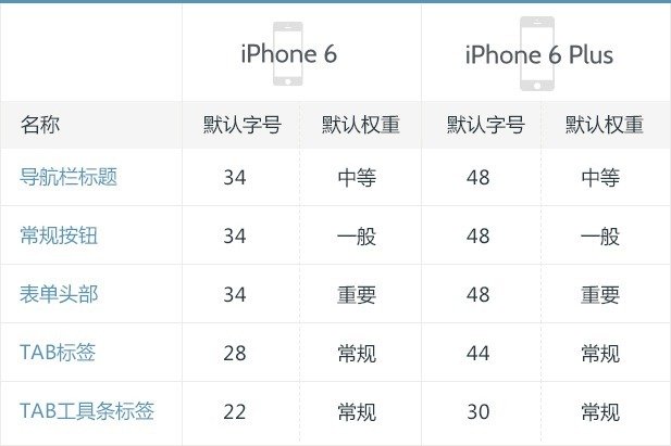 实用设计指南！iOS8 最新设计参考指南