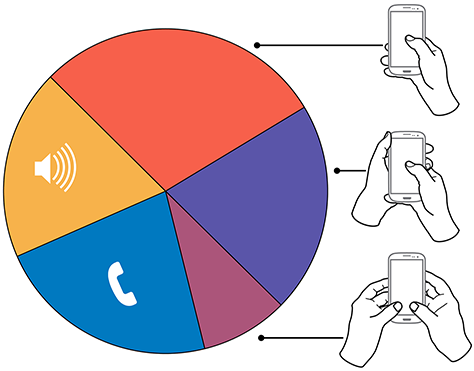图1 用户持握手机并与之交互的汇总图