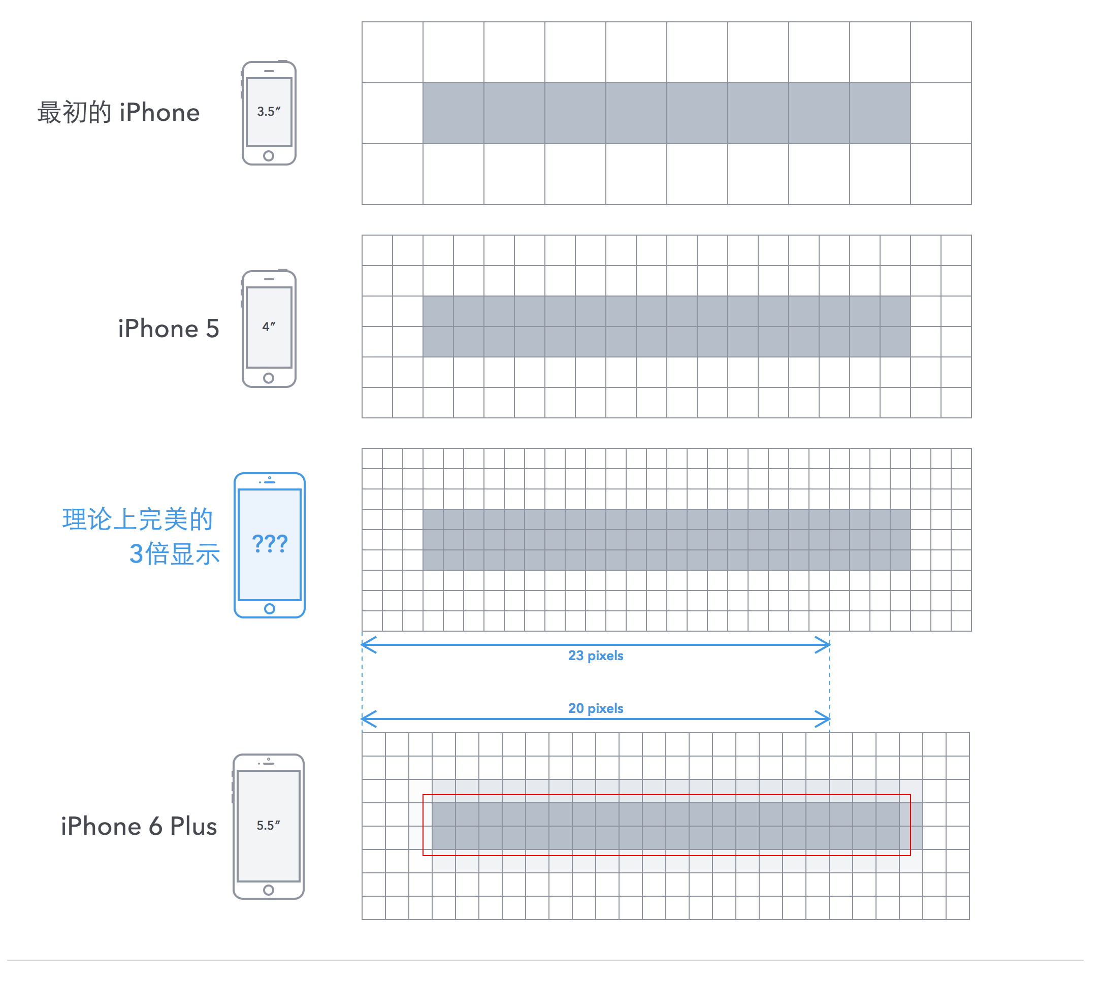 iPhone 6 屏幕揭秘, 莫贝网mobileui.cn