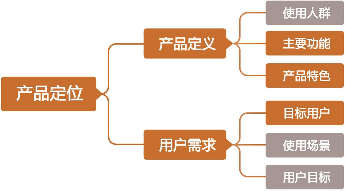 产品定位中最重要的是主要功能，产品特色和目标用户