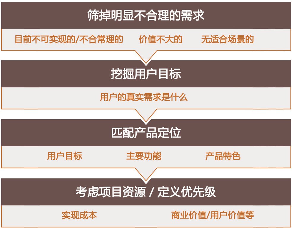 筛选需求的流程