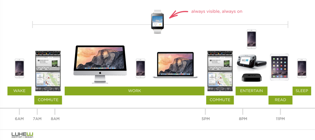 在腕上，智能手表怎样改变我们与软硬件的关系02-apple-watch-mobile-app-ux-devices.png