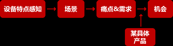 跨终端体验设计，绕不开的用户槛儿