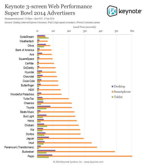2014超级碗顶级广告网页性能